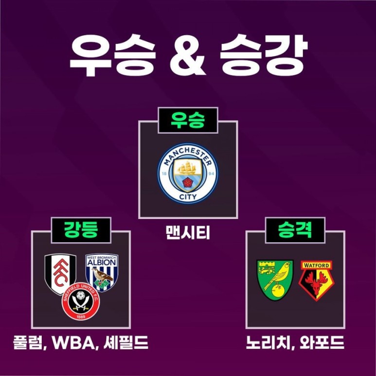 epl 2부리그 순위 ⭕프리미어리그(EPL) 순위 득점 도움순위 맨시티 우승 4