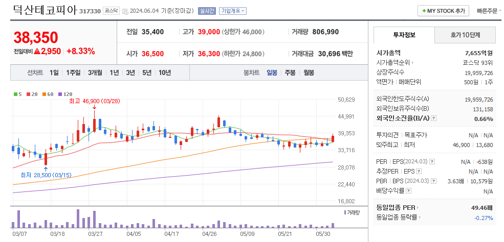 덕산테코피아 일봉차트