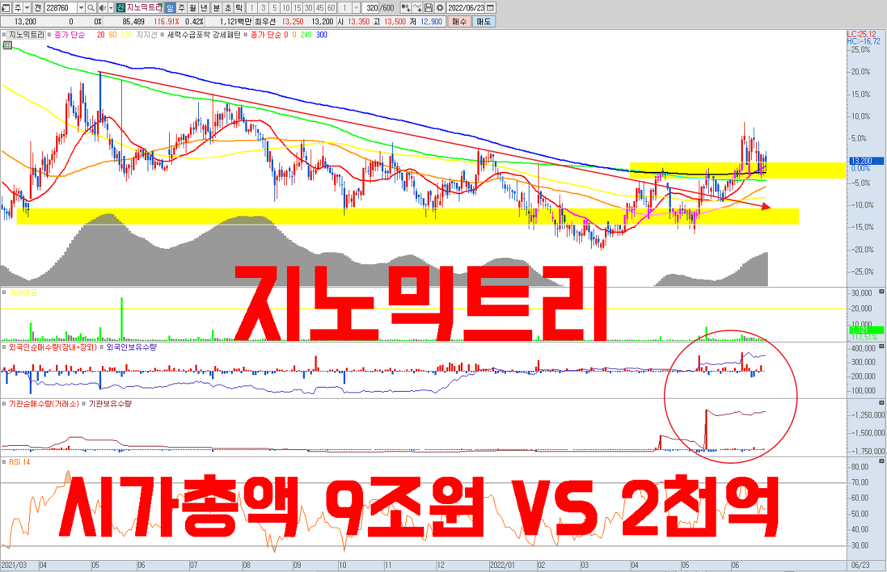  가속화 되고 있는 고령화 사회와 함께 부각되고 있는 액체생검 시장. 시가총액 9조원의 글로벌 기업과 겨룰 수 있는 시총 2000억원의 국내 유일 대장암 조기 진단 업체입니다.
