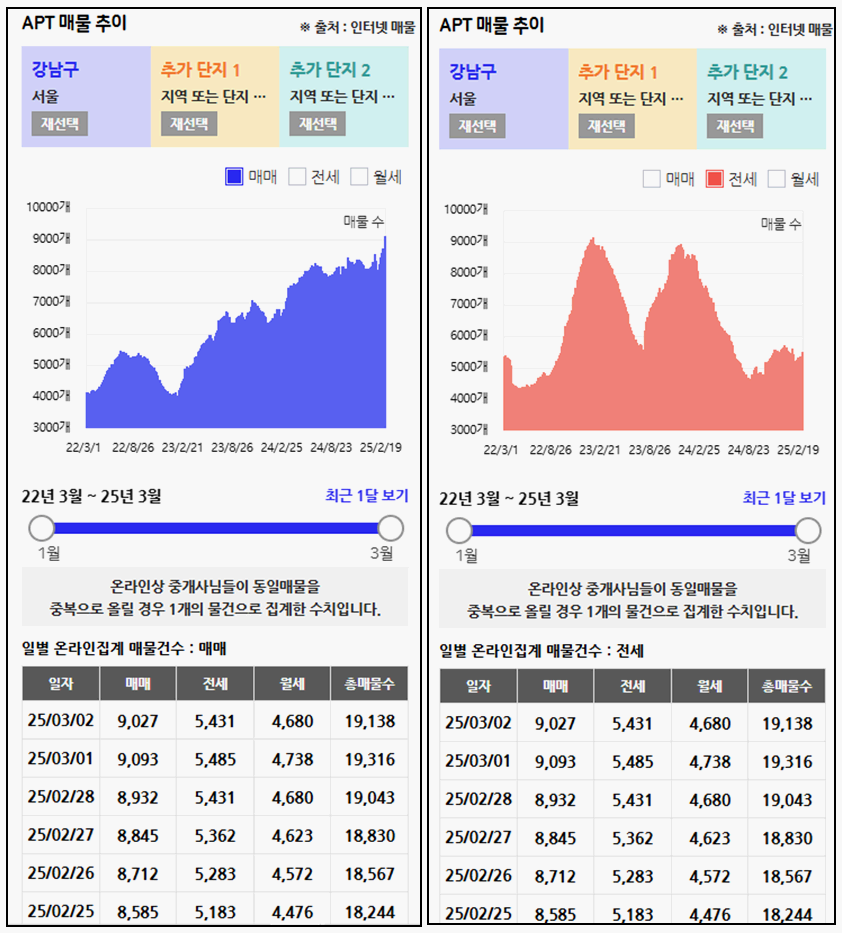 서울 강남구 매매 매물 수, 전세 매물 수