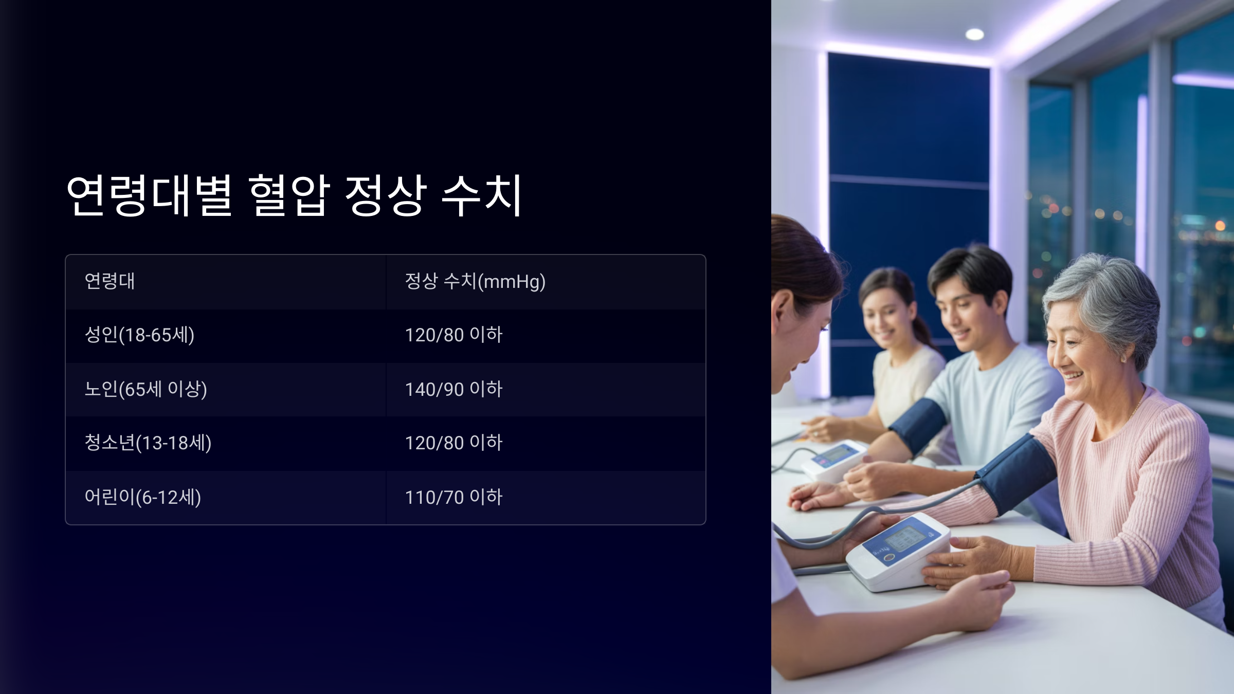 📊 연령대별 혈압 정상 수치