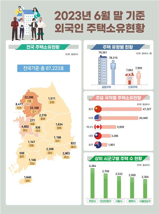 외국인 주택 소유현황