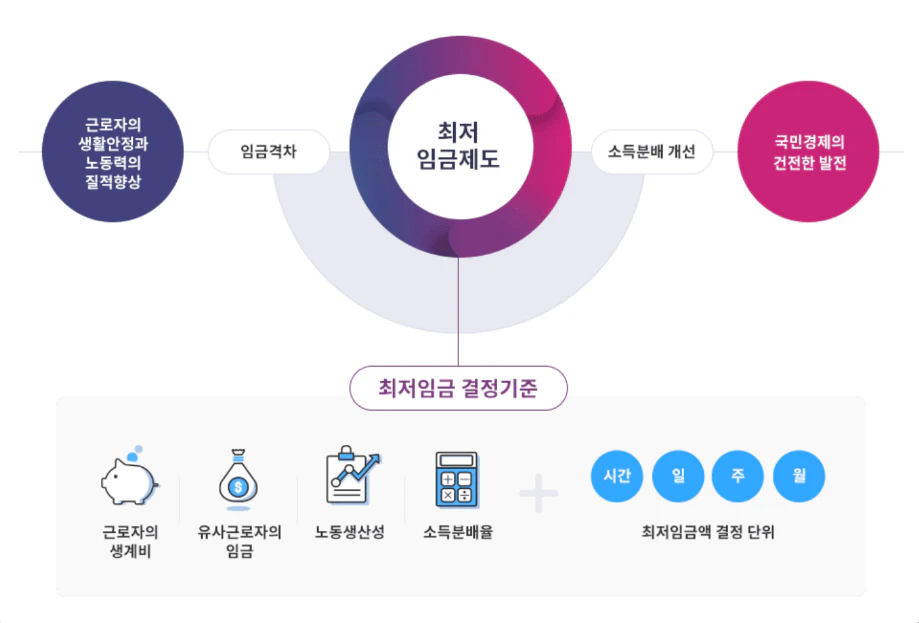 2024년 최저시급 최저임금 월급 실수령액