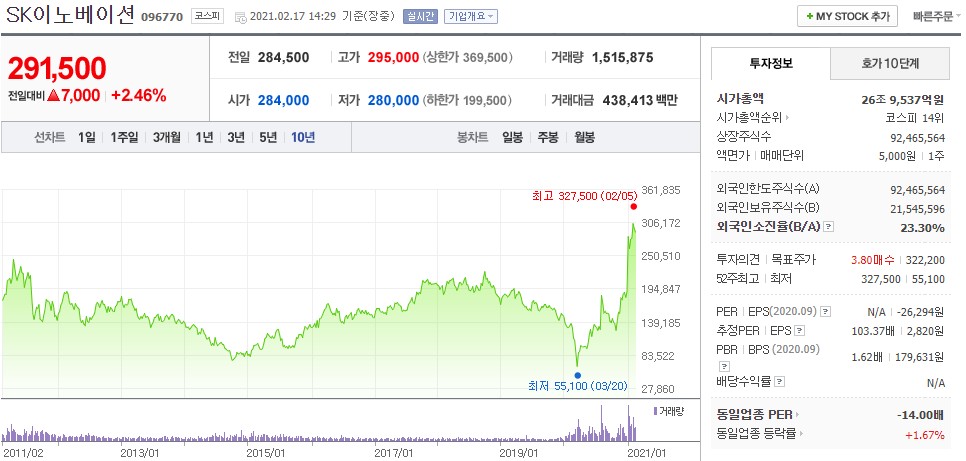 에스케이이노베이션 주가