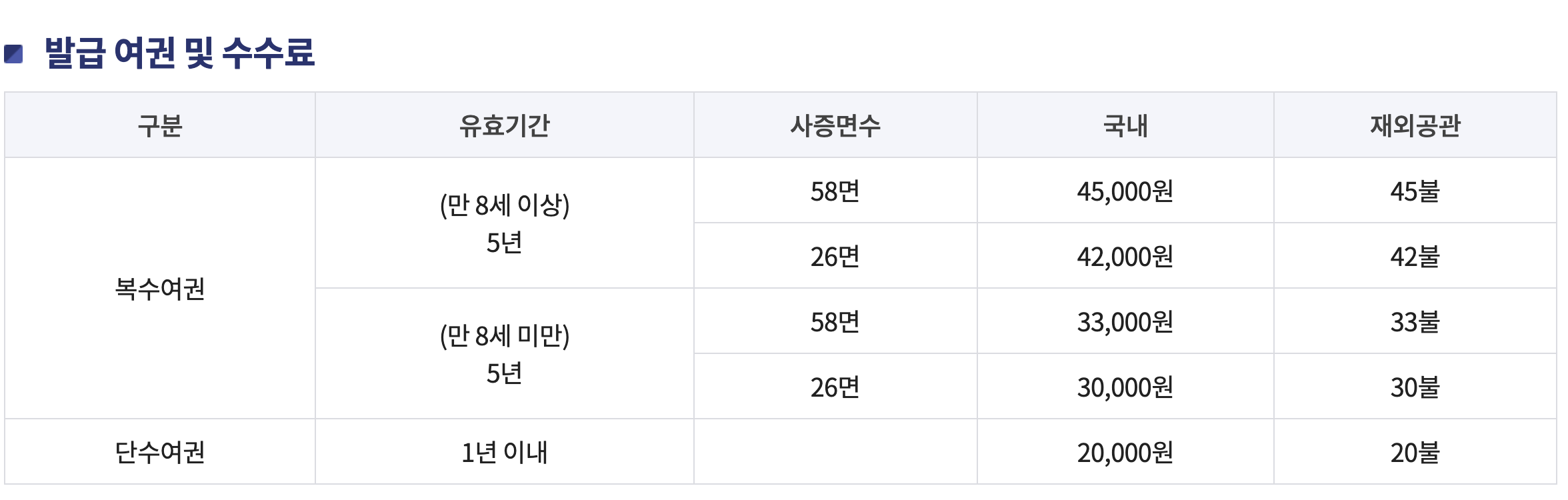 미성년자 여권 재발급 수수료