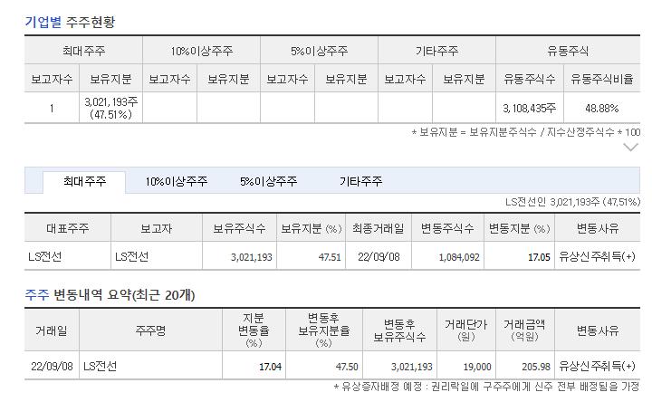 가온전선-지분현황