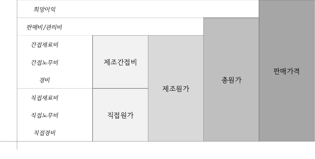  원가회계-01- 원가의 분류 및 구성