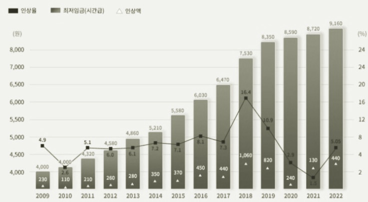 최저임금 인상율