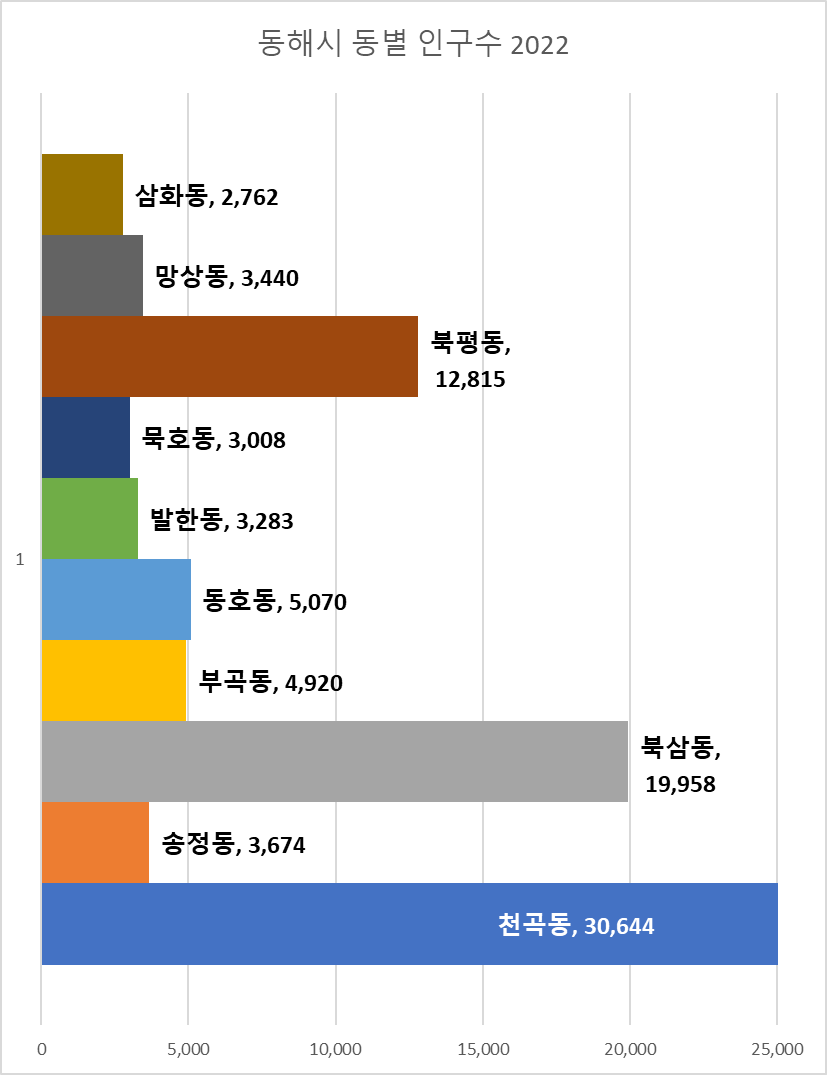 동해시 동별 인구수