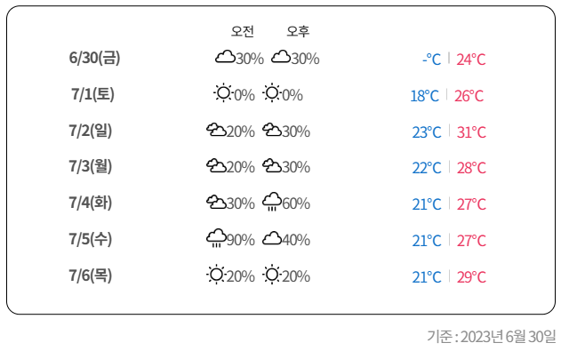 강원도 강릉 주문진 해변 여름 휴가 날씨