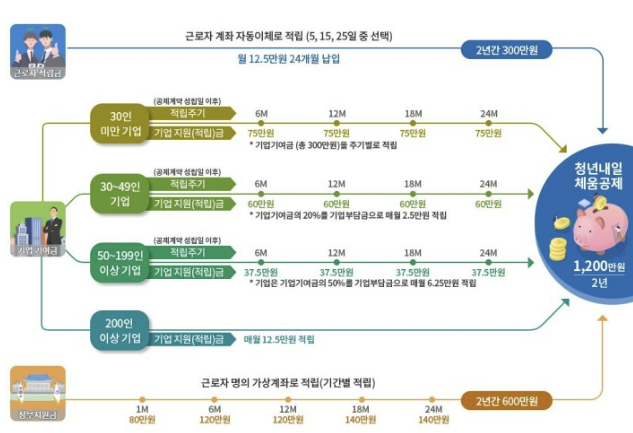 청년 내일 채움 공제