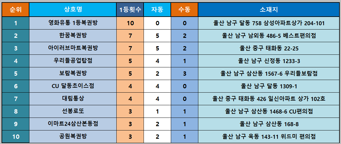 울산로또명당