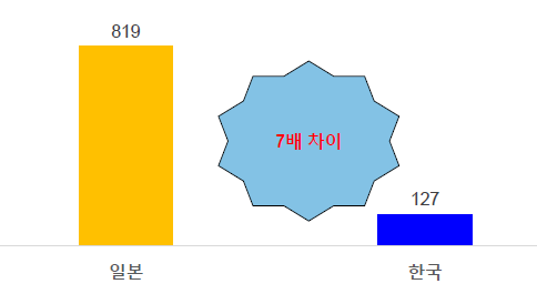 한국과 일본의 SW 시장 비교(2019년 기준&#44; 단위: 억달러)&#44; 출처-SPF