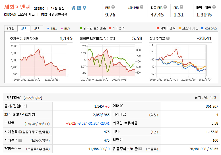 중국 코로나 규제 완화 관련주 세화피앤씨 주가전망 및 차트분석