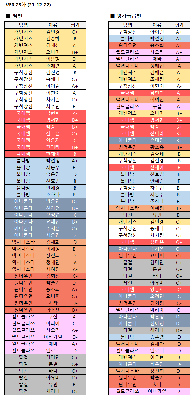  골때녀 선수 티어표 (2021-12-22)