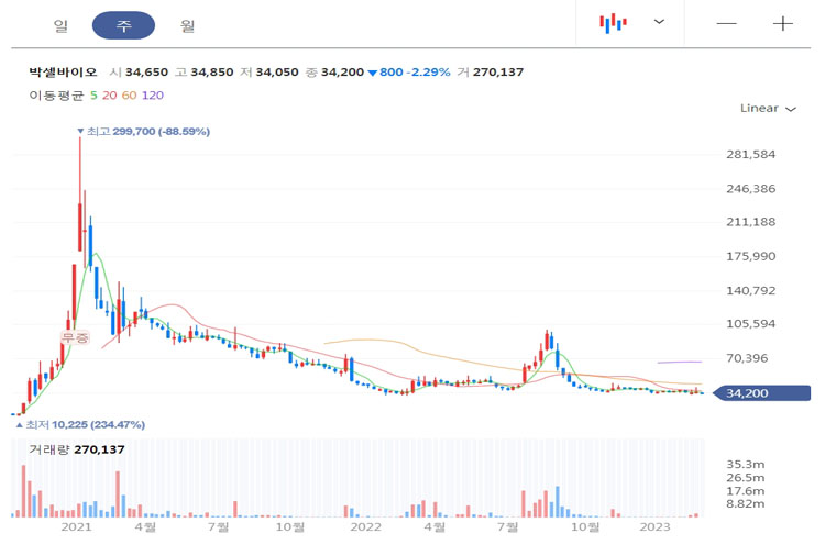 박셀바이오 주가 차트 이미지