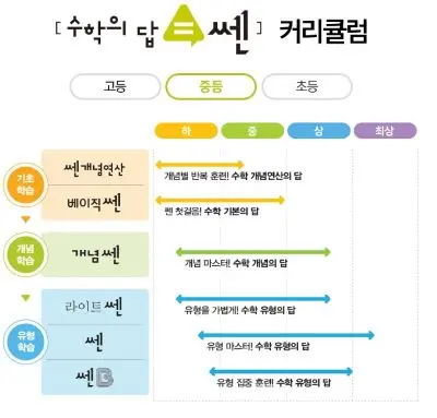 쎈수학 중학 커리큘럼 설명