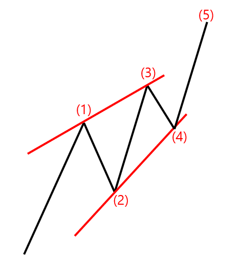 진행형 파동 - Diagonal Wave