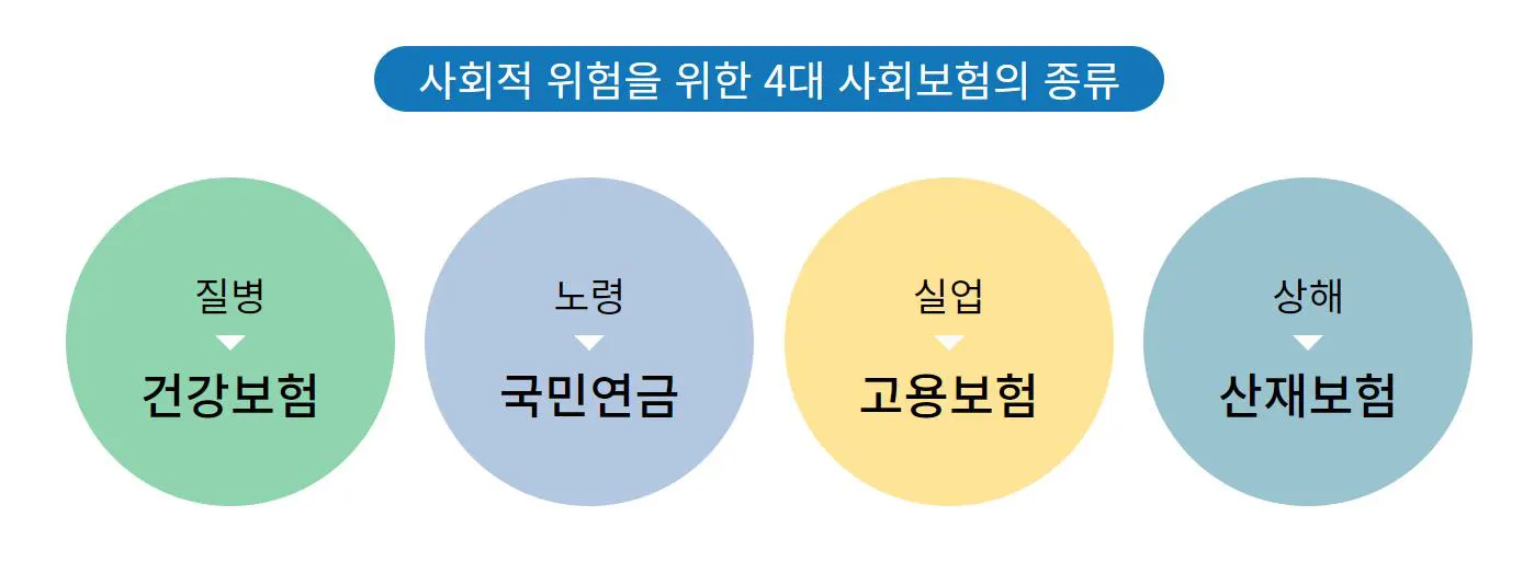 4대 사회보험의 종류