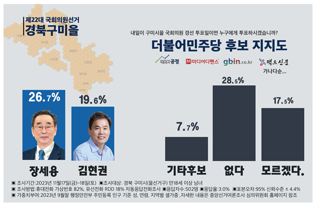 구미시 을 국회의원 여론조사 더불어민주당 후보 지지도