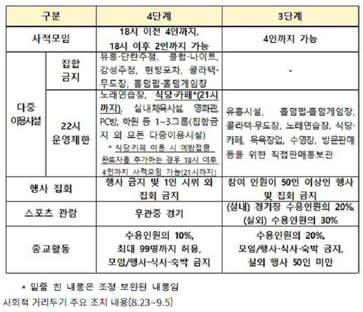 사회적-거리두기-주요-내용