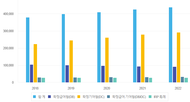 퇴직연금 도입현황