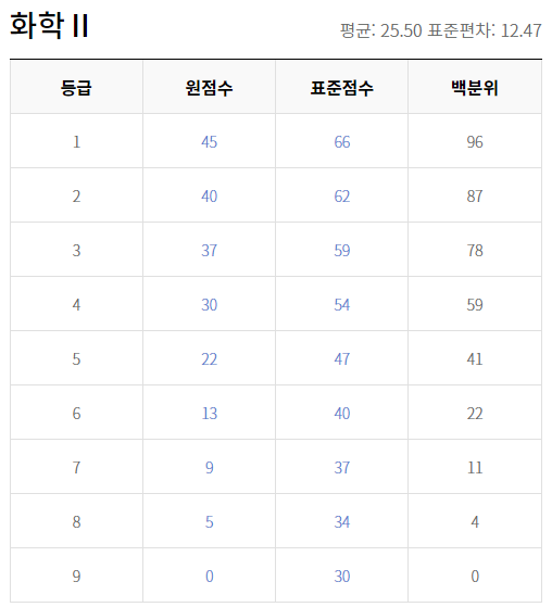 2020 수능 화학2 등급컷 원점수