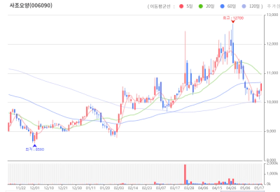 사조오양 주식차트
