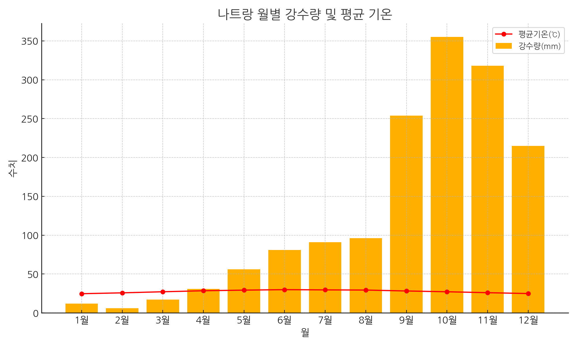 나트랑 월별 강수량 및 평균 기온 그래프