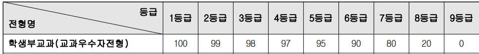 교과성적 평가기준표