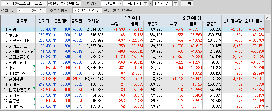 주간 코스피 기관/외국인 동일 순매수