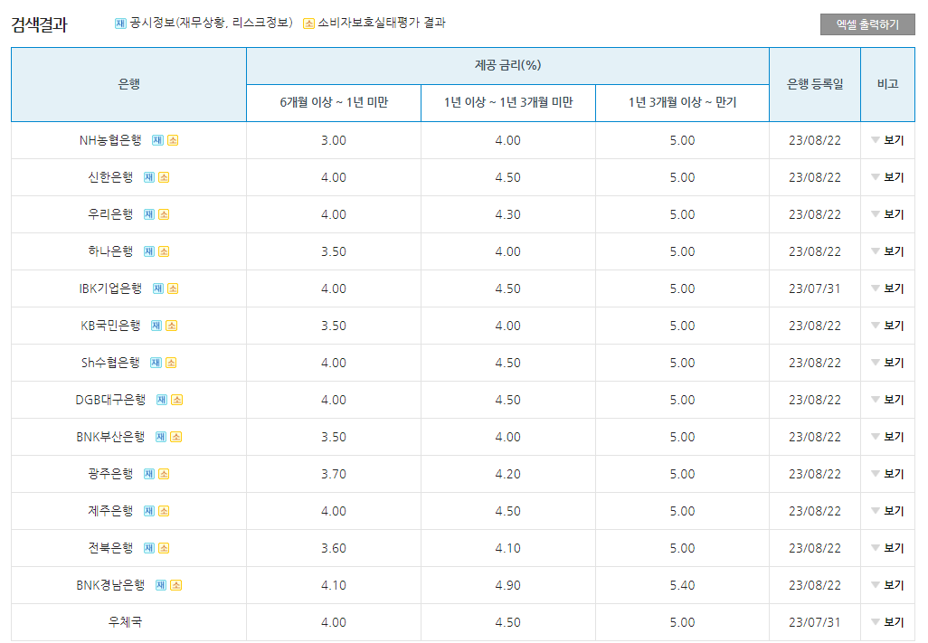 군인 장병내일준비적금 14개 은행별 금리비교