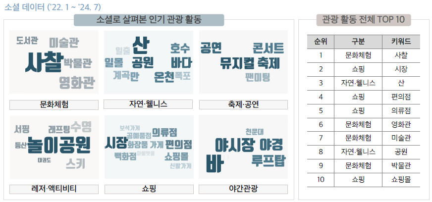 중국인이 관심있어하는 관광 활동은?