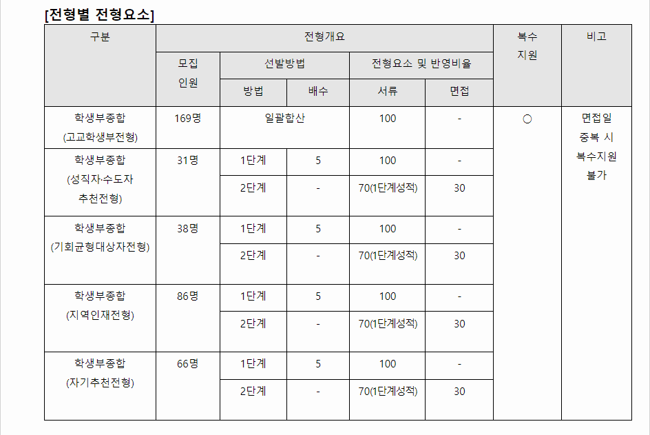 2024학년도 부산가톨릭대학교 학생부종합전형 전형별 전형요소