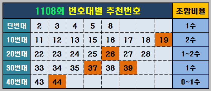 1108회추천번호와조합비율