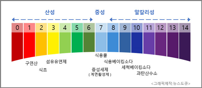 pH-Scale_세탁지수