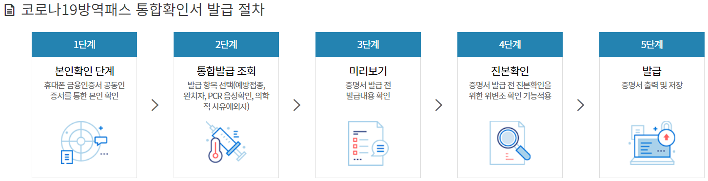 코로나19 방역패스 통합확인서 발급 절차