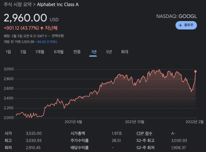 Alphabet-class-A-stock-2022-Feb.-3rd-price-chart
