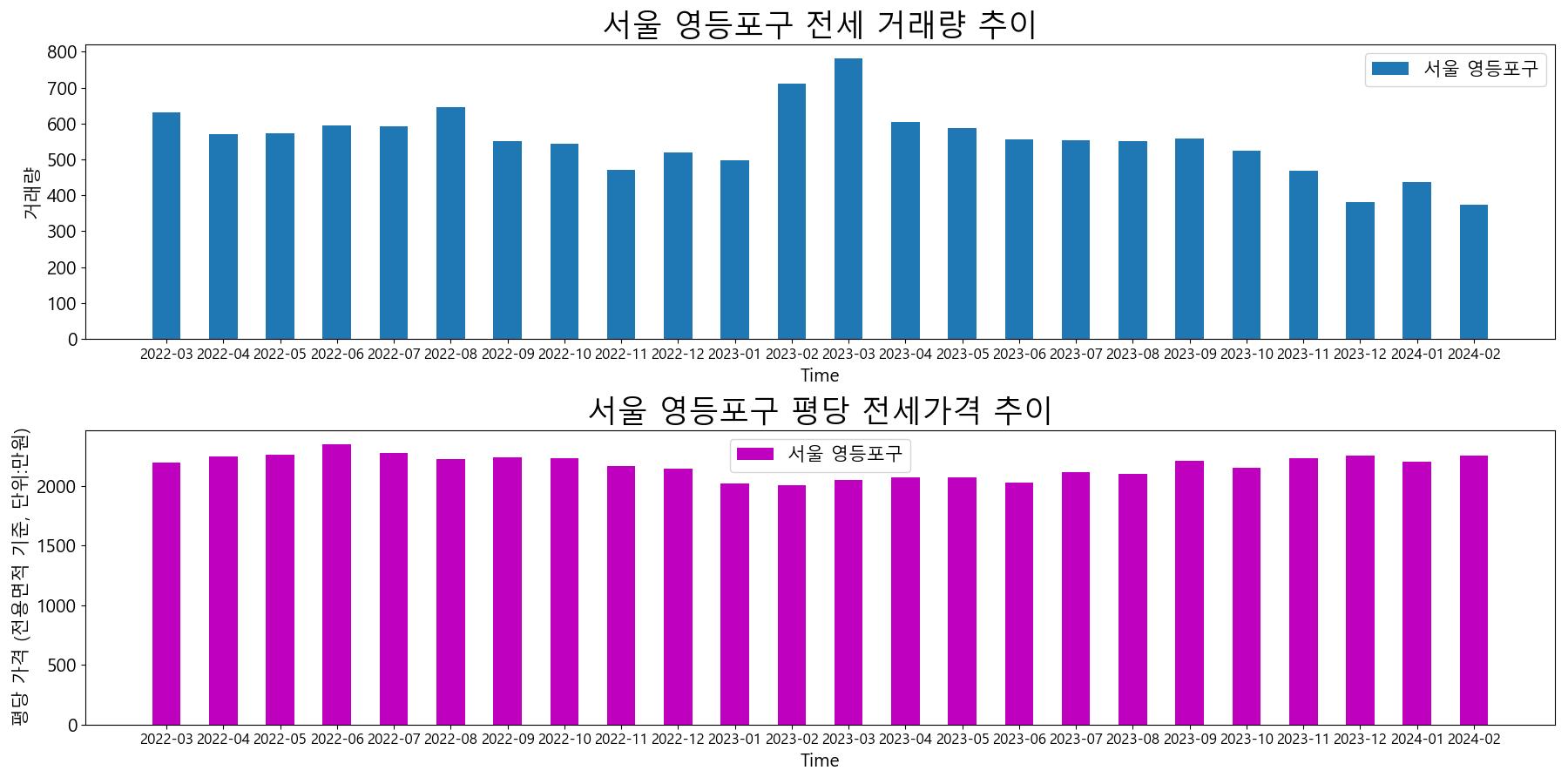 서울-영등포구-전세-거래량-및-전세가격-변동-추이