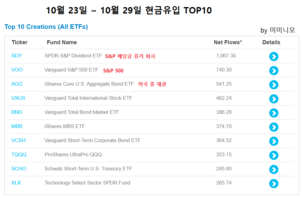  [ETF로 알아보는 미국 증시 흐름]2020년 10월 23일 ~10월 29일