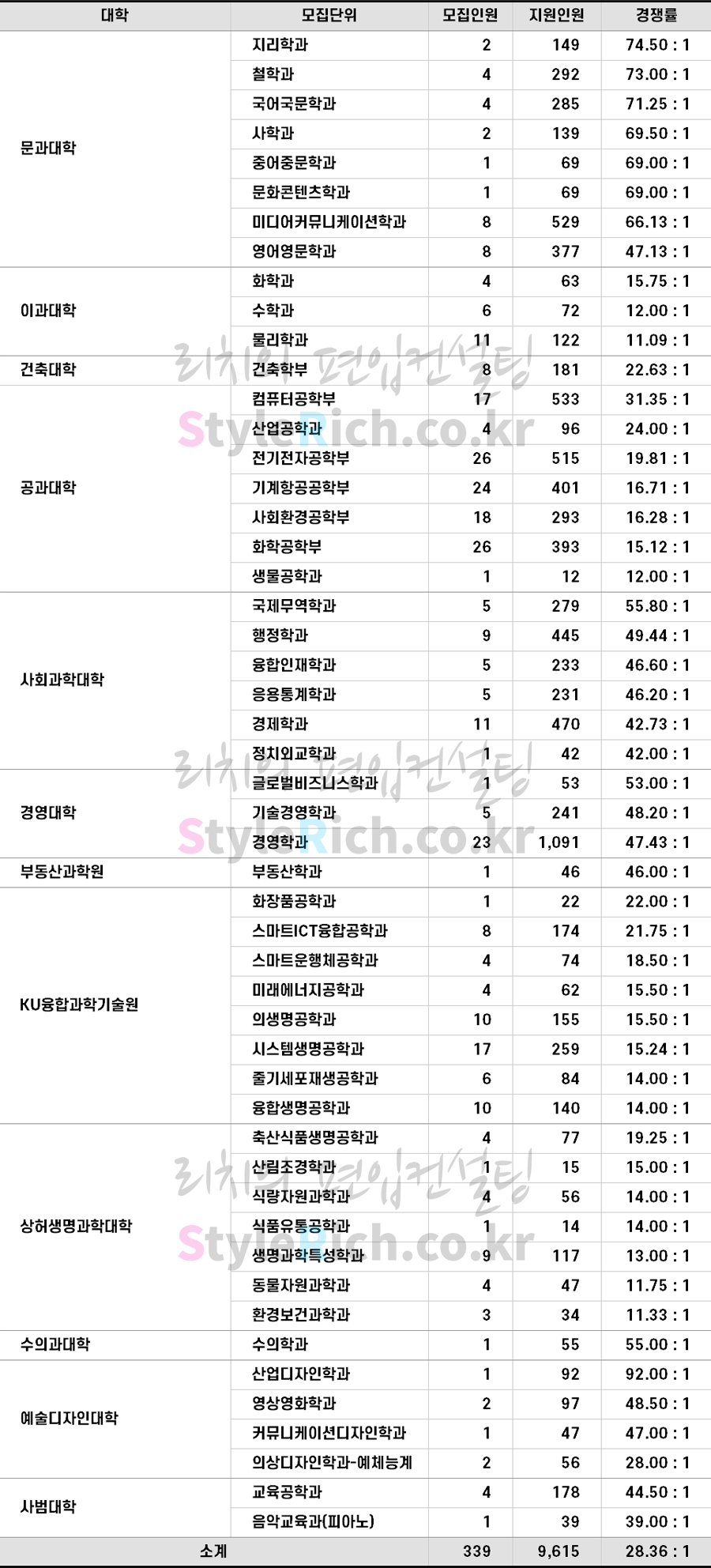 2022학년도 건국대 일반편입 경쟁률