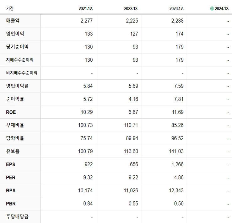 휴니드 재무제표