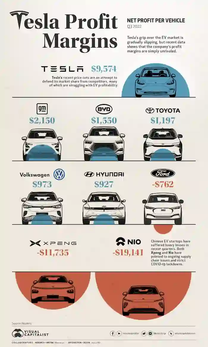 작년 3분기 기준 차량 한 대당 마진 (출처: Visual Capitalist)