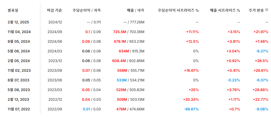 팔란티어 실적 분석. 2022년 11월부터 1번을 제외하곤 예상치를 뛰어넘었다!