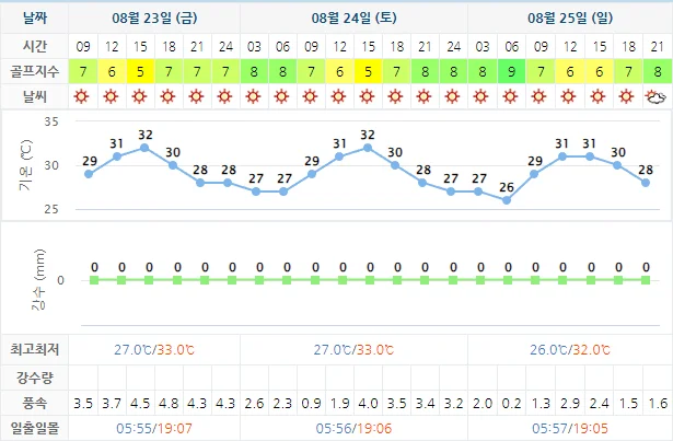 8월 23일 기준 디오션cc 날씨 안내