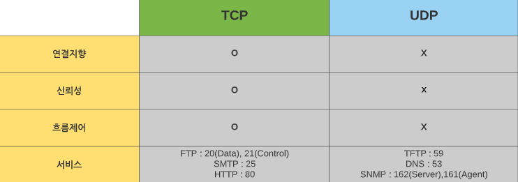 TCP UDP 차이