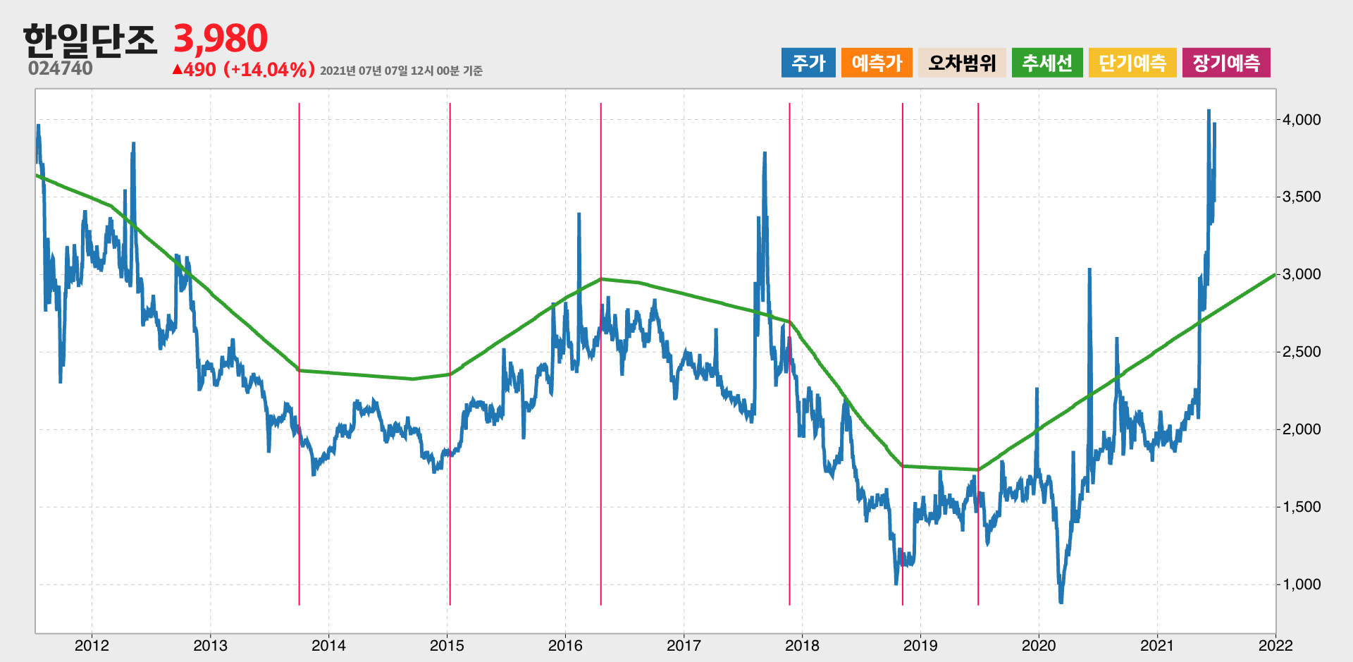 한일단조 10년간 추세