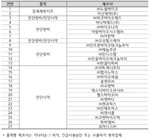  코로나19 진단검사 제조·수출 27개 기업 현재 주가와 계약내용을 알아보자