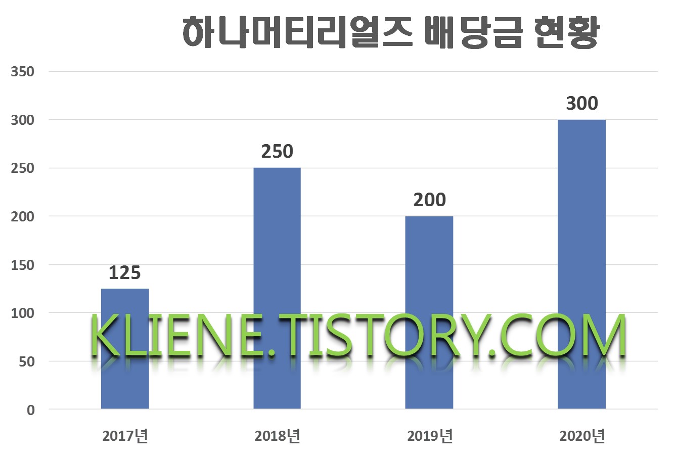  하나머티리얼즈 배당금(2020년 배당금)