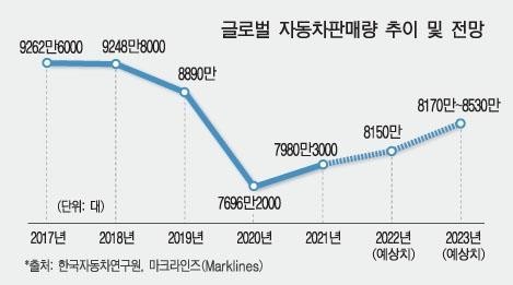 IRA 이후 한국 자동차 판매 추이